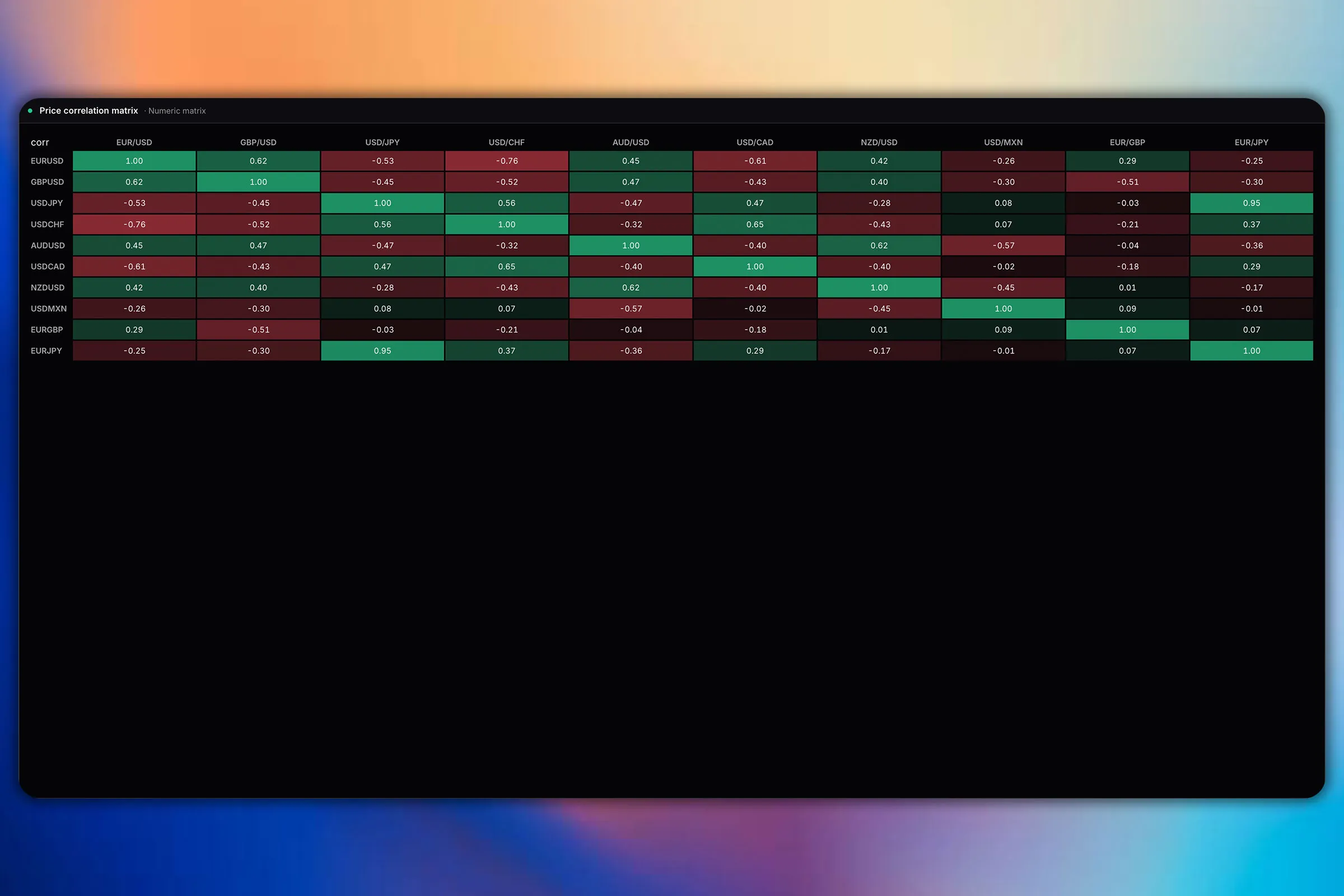 A rolling correlation matrix of daily returns across markets