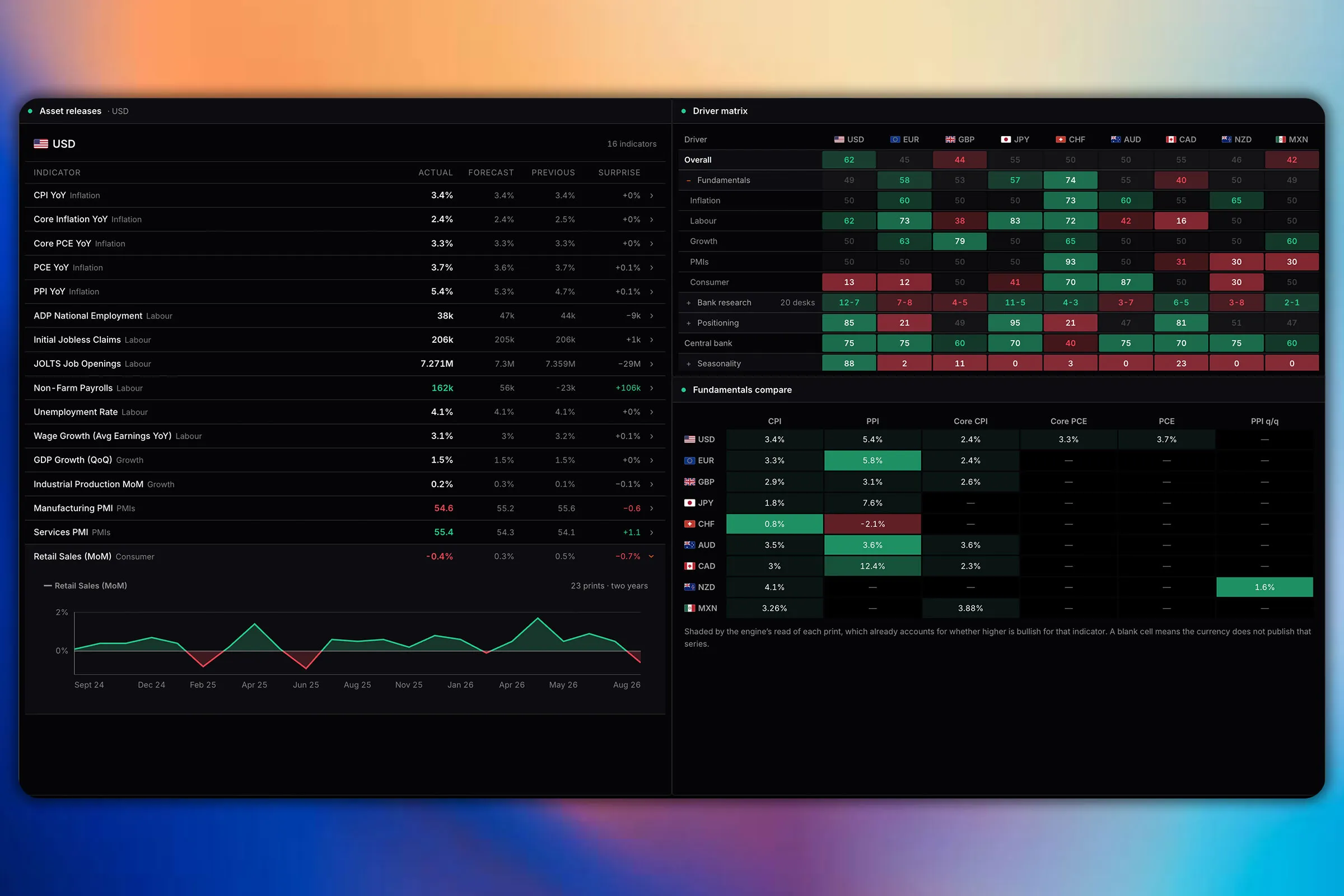 The macro matrix showing every economic release against consensus and previous with the surprise measured