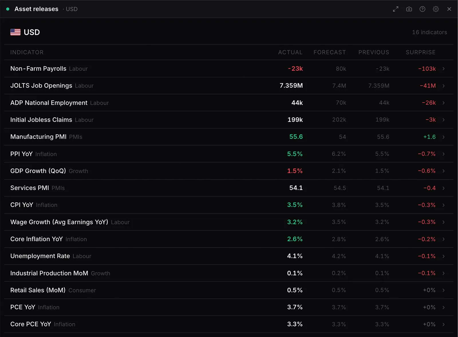 The macro matrix showing every economic release against consensus and previous with the surprise measured