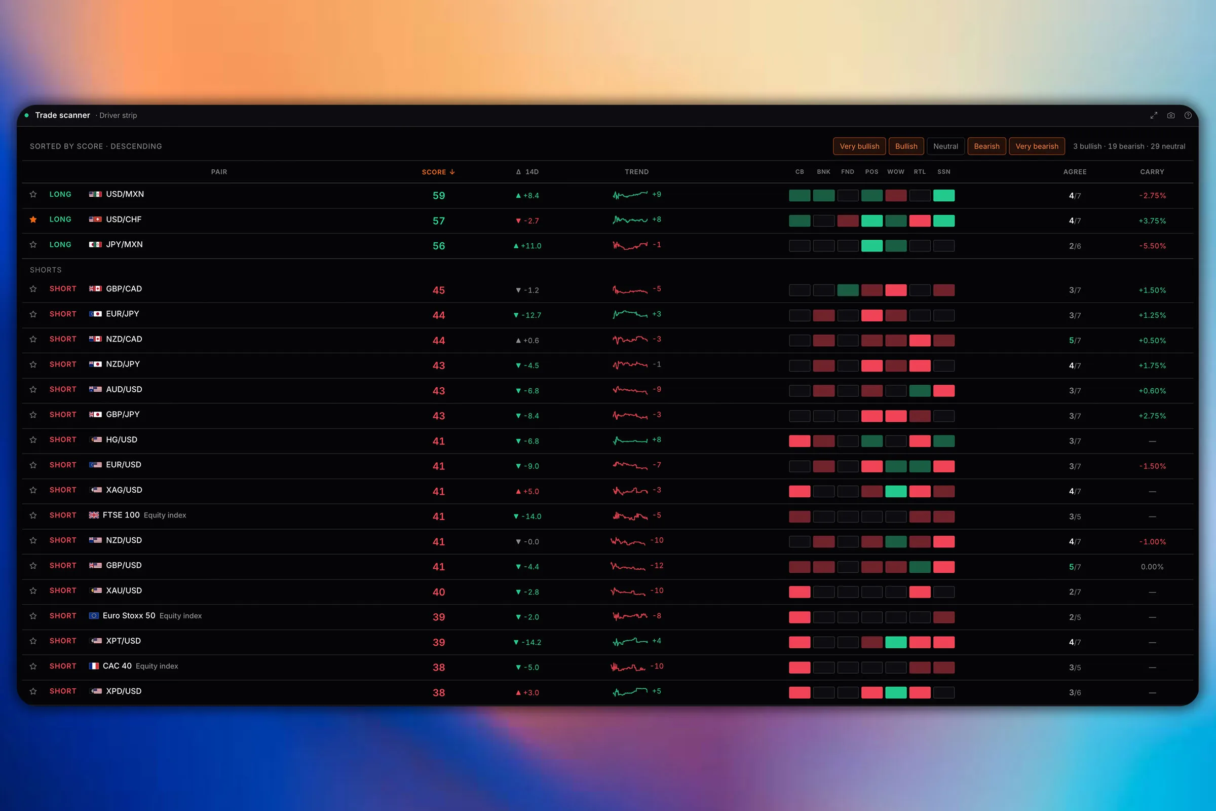 The WatchTower Overview board showing the daily macro brief, a currency pair heatmap of composite scores, the currency strength index, a conviction check on open positions and the economic calendar