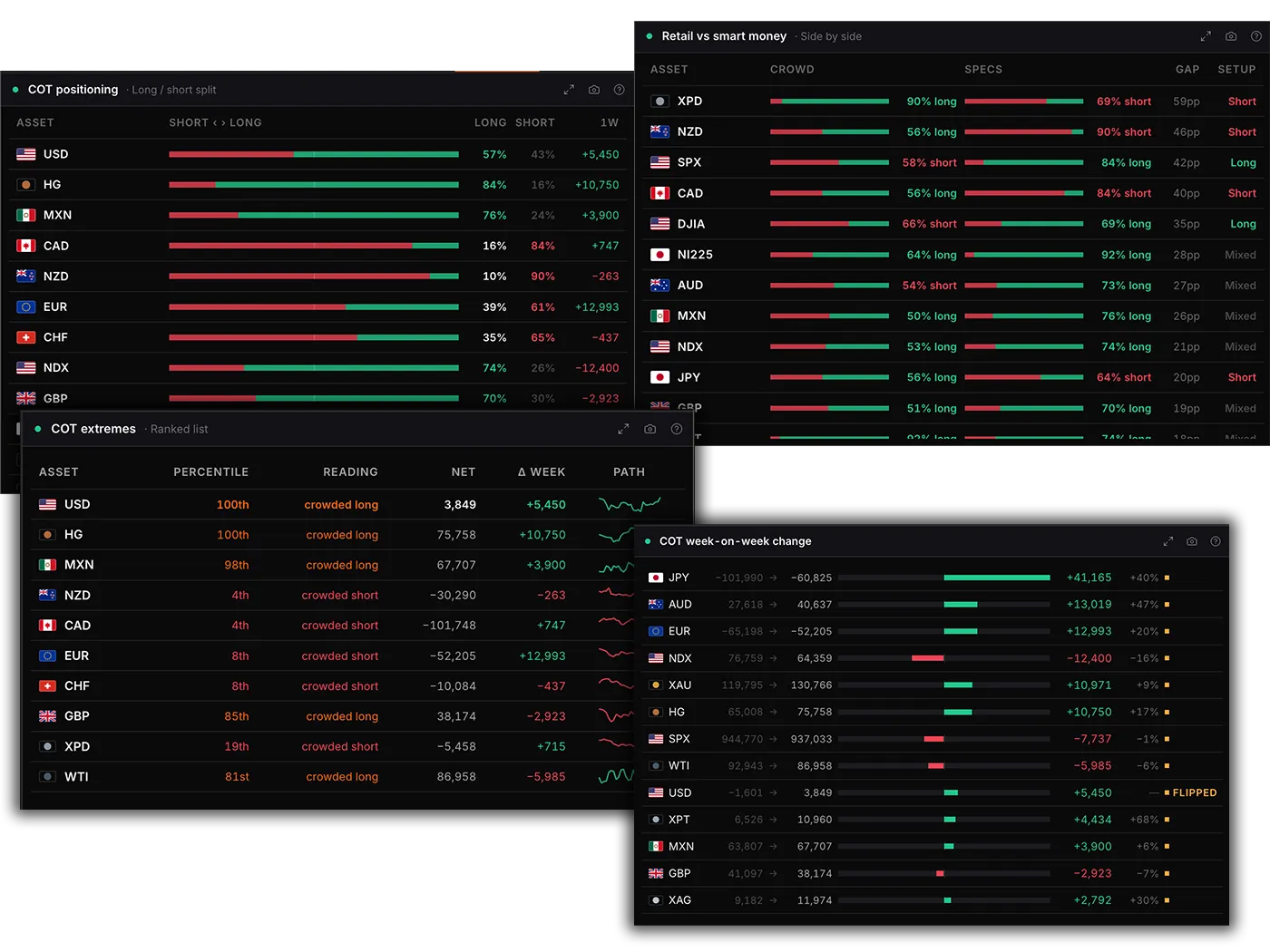 The WatchTower positioning board showing CFTC commitment of traders data with net position, weekly change and 52 week percentile alongside retail crowding per currency pair