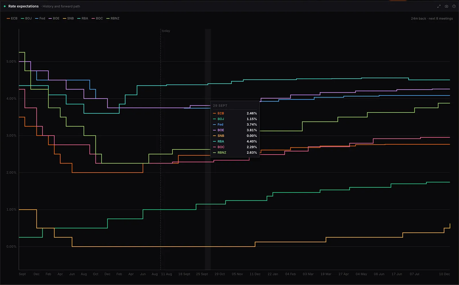 Central bank rate expectations showing the market implied path, next implied rate and terminal rate across banks