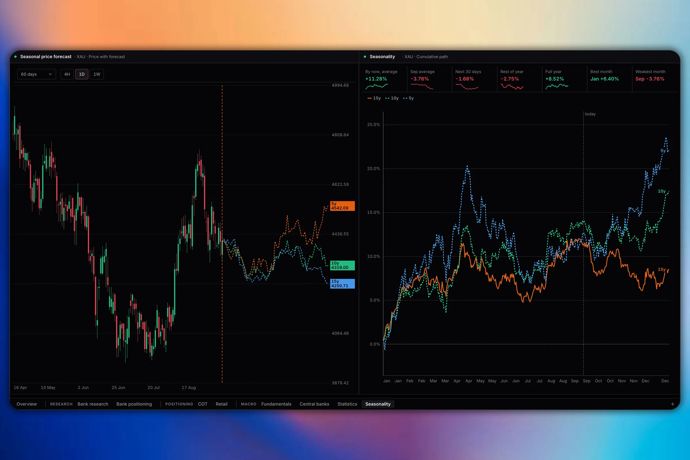 Seasonality showing historical tendency by month with the forward path and distribution