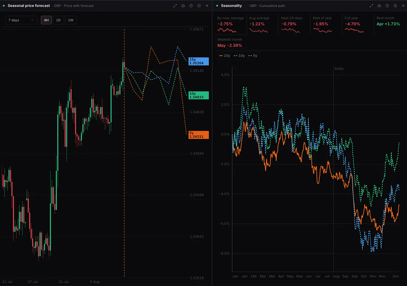Seasonality showing historical tendency by month with the forward path and distribution