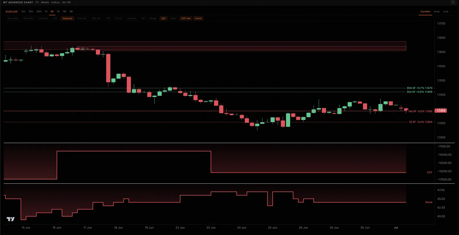 WT advanced chart with COT, score and seasonal overlays