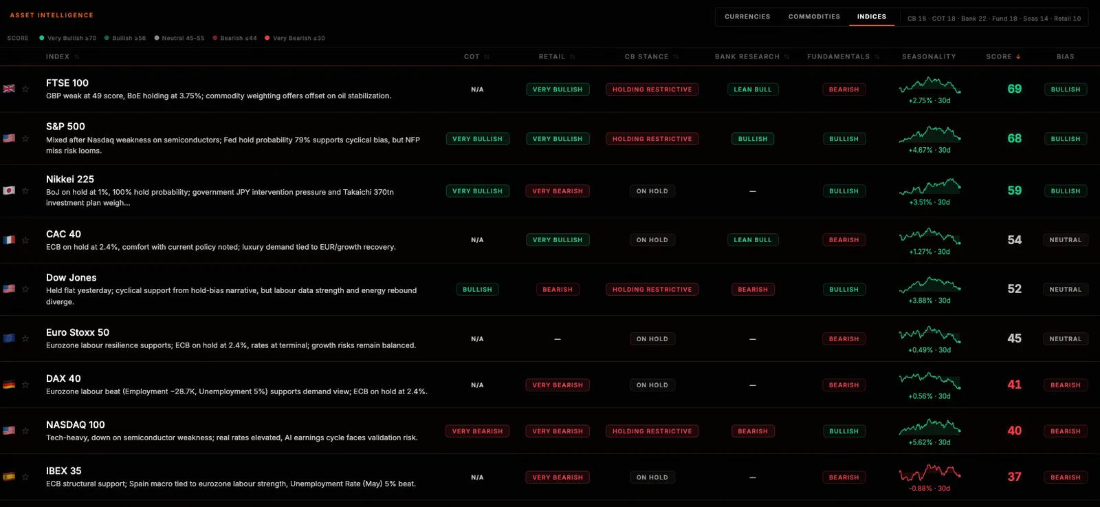 Asset Intelligence, indices