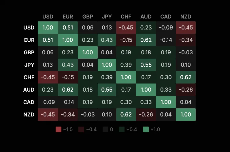 A currency correlation matrix in WatchTower Terminal, colour-coded from minus one to plus one across the majors