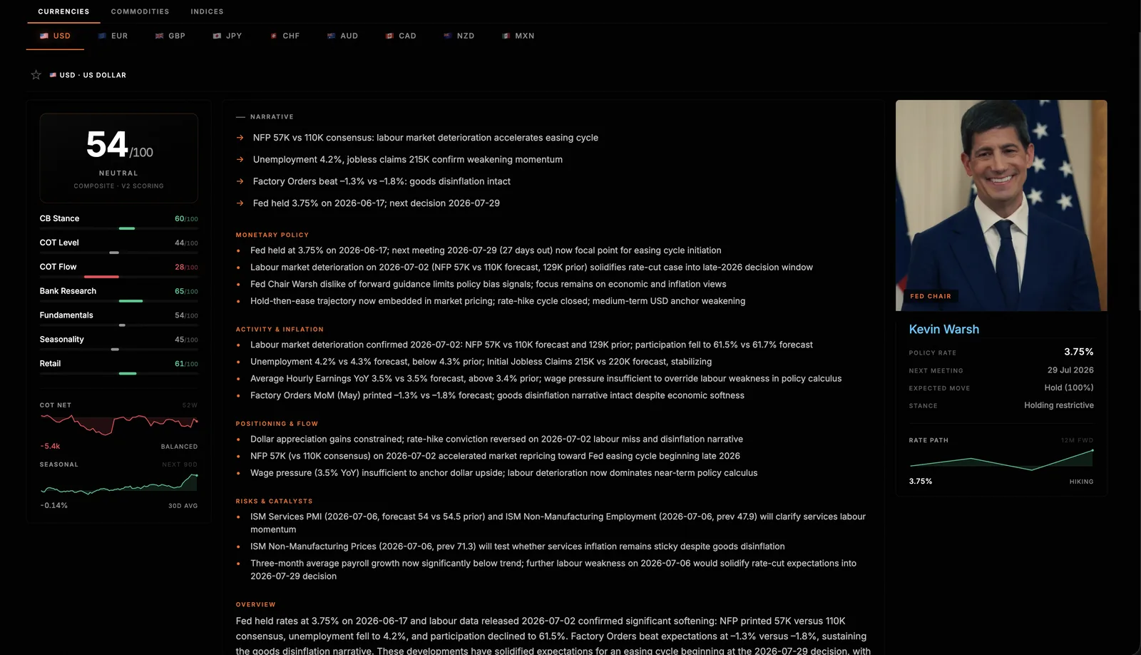The US dollar asset page in WatchTower Terminal, with its composite score, macro breakdown and rate path