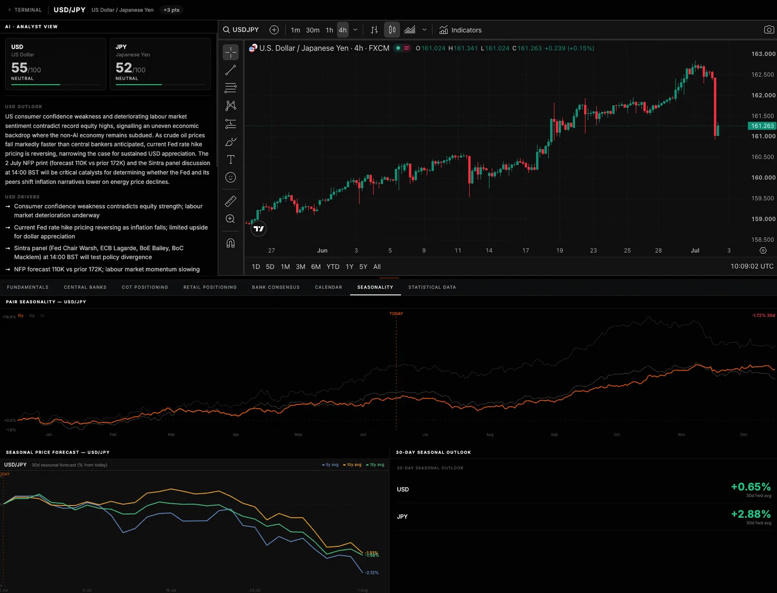Pair seasonality and forward paths