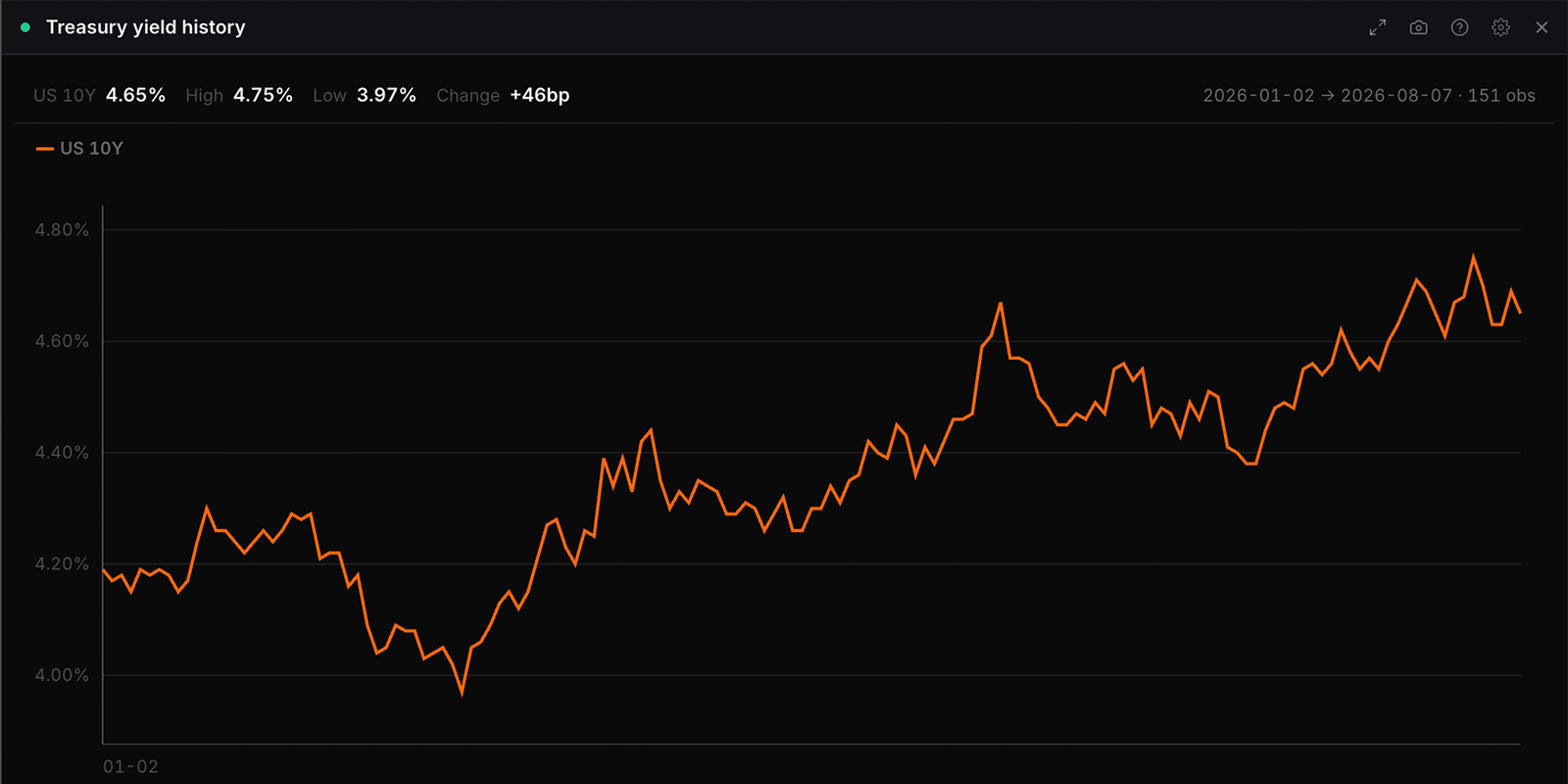 The Treasury yield history widget in WatchTower Terminal