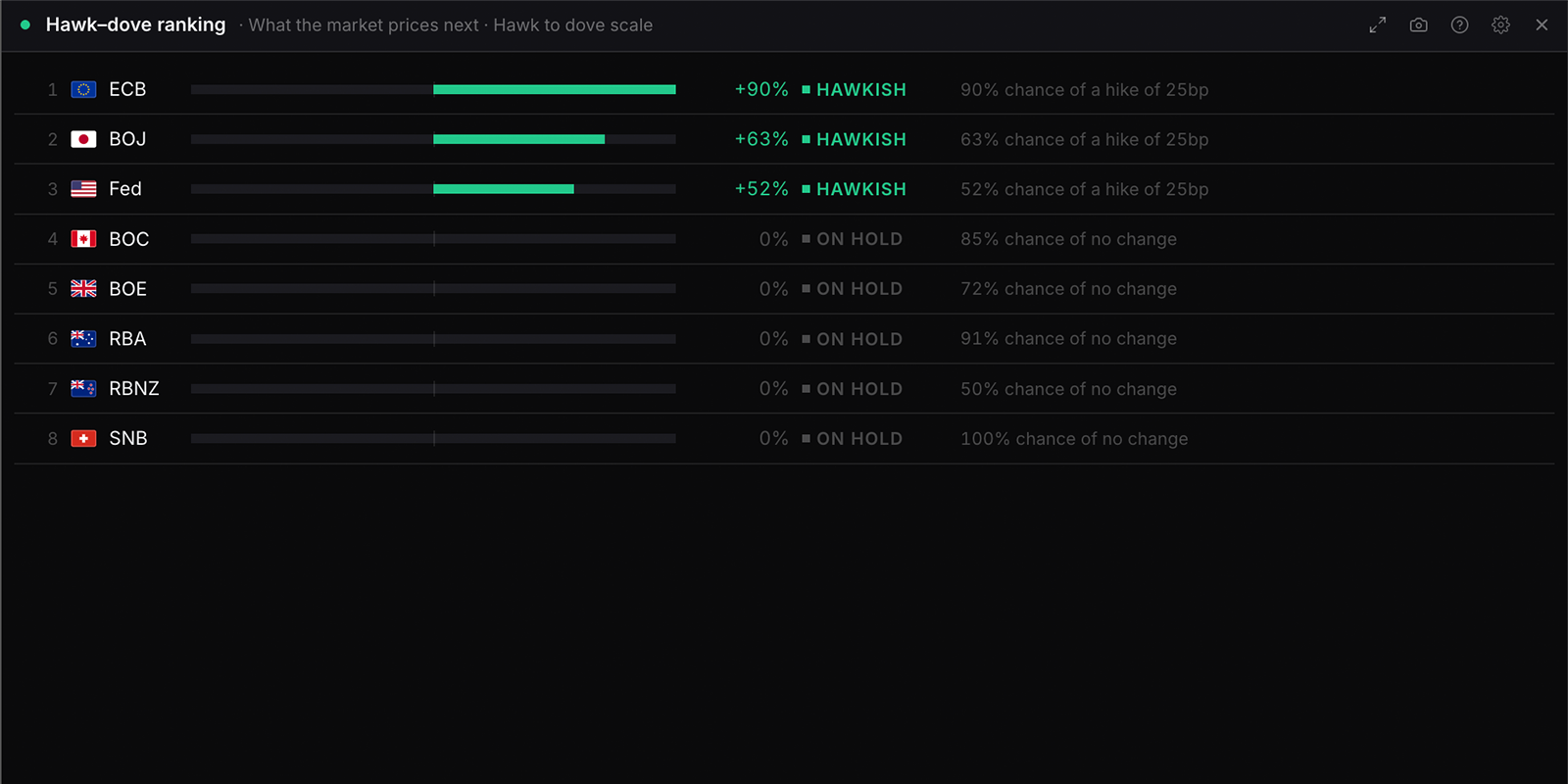 The Hawk–dove ranking widget in WatchTower Terminal
