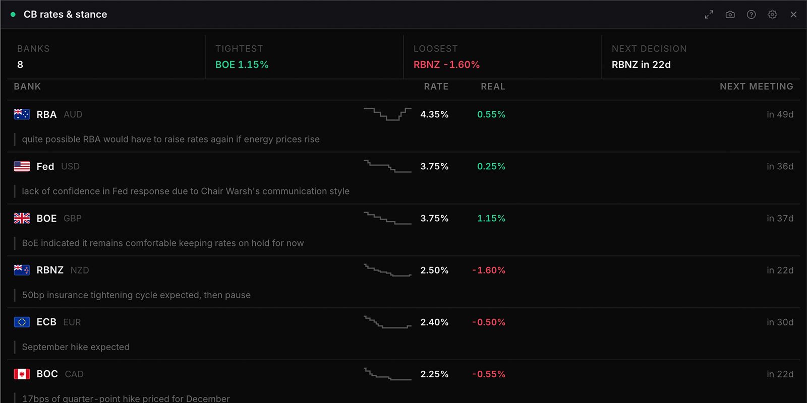 The CB rates & stance widget in WatchTower Terminal