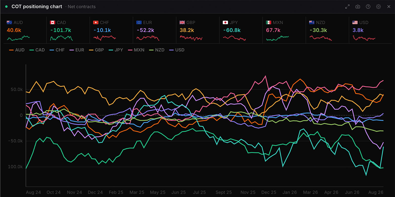 The COT positioning chart widget in WatchTower Terminal