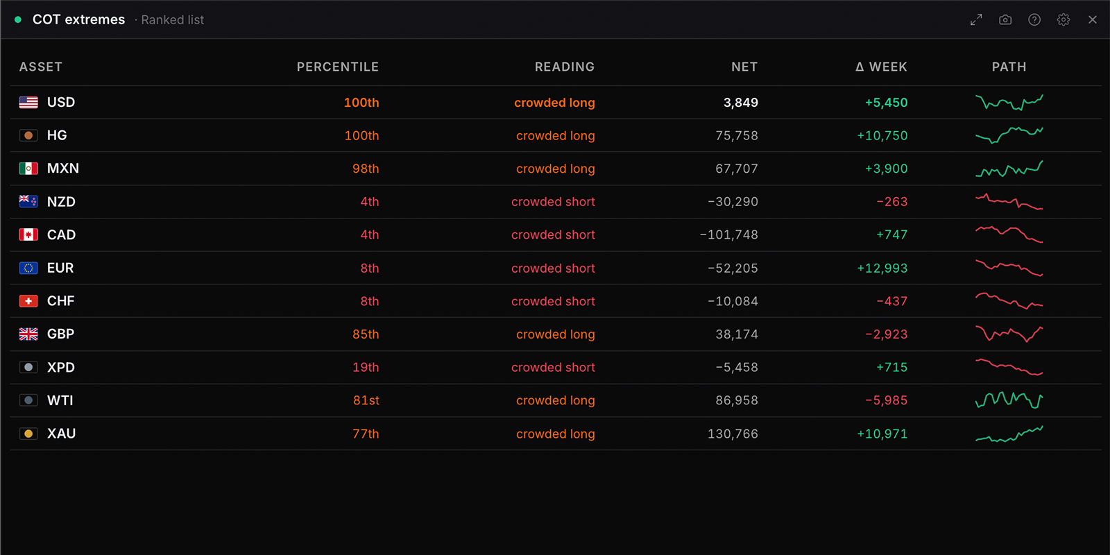 The COT extremes widget in WatchTower Terminal