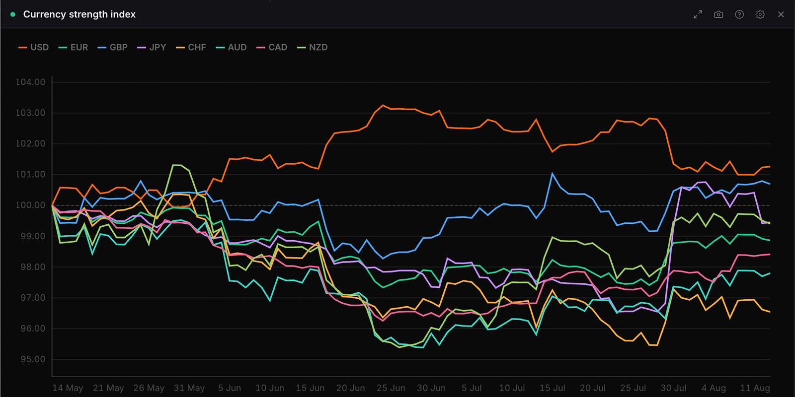 The Currency strength index widget in WatchTower Terminal
