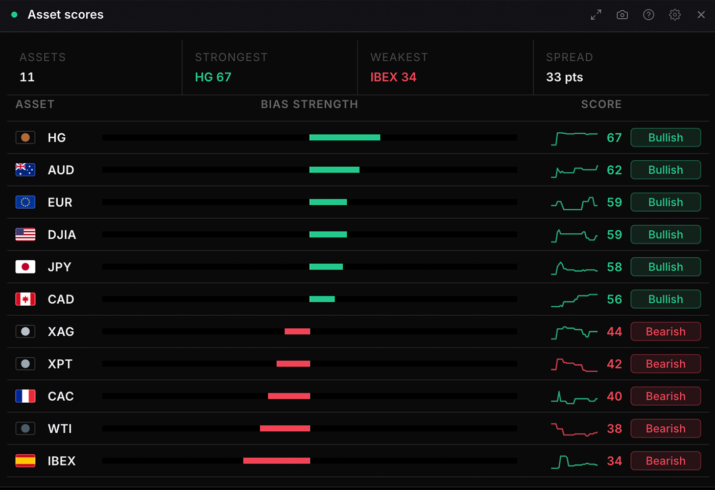 The Asset scores widget in WatchTower Terminal