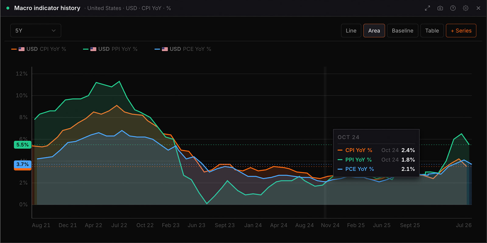 The Macro indicator history widget in WatchTower Terminal