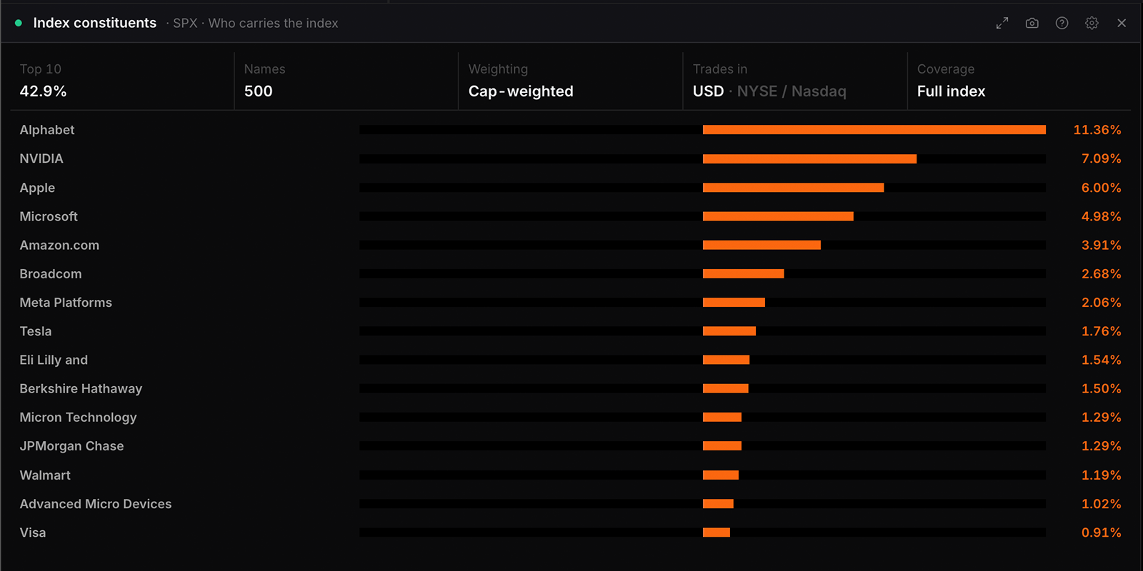 The Index constituents widget in WatchTower Terminal