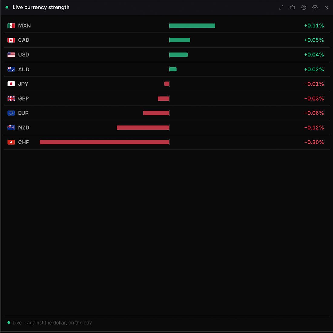 The Live currency strength widget in WatchTower Terminal