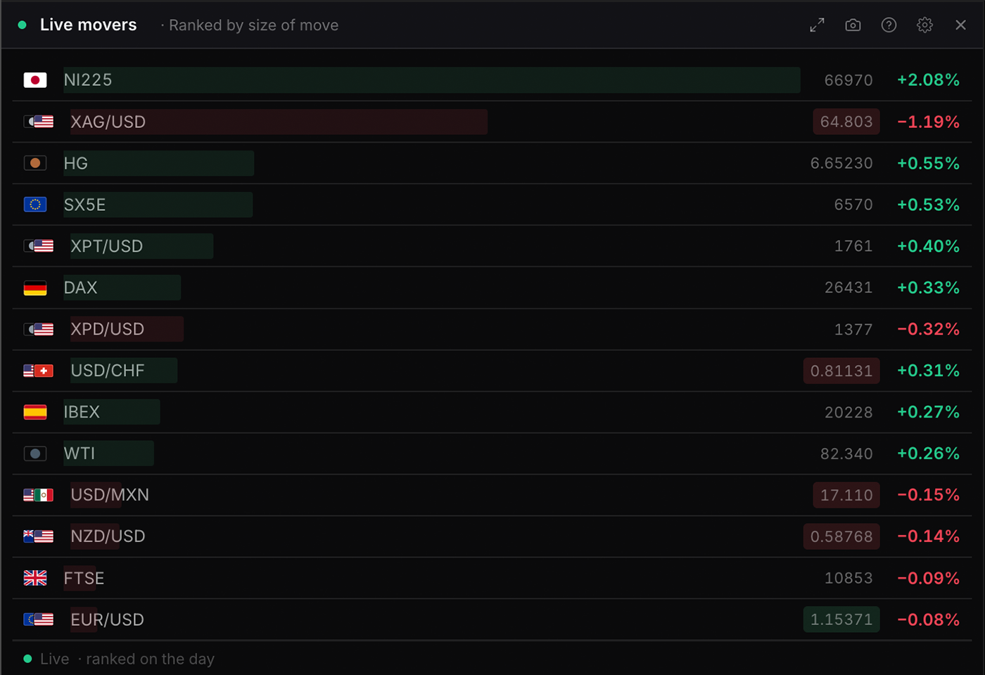 The Live movers widget in WatchTower Terminal
