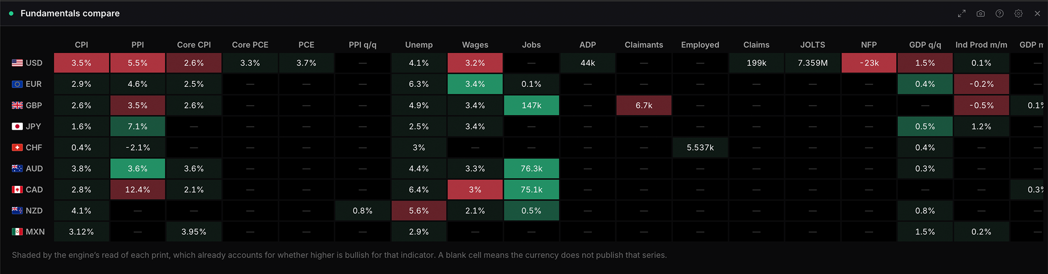 The Fundamentals compare widget in WatchTower Terminal