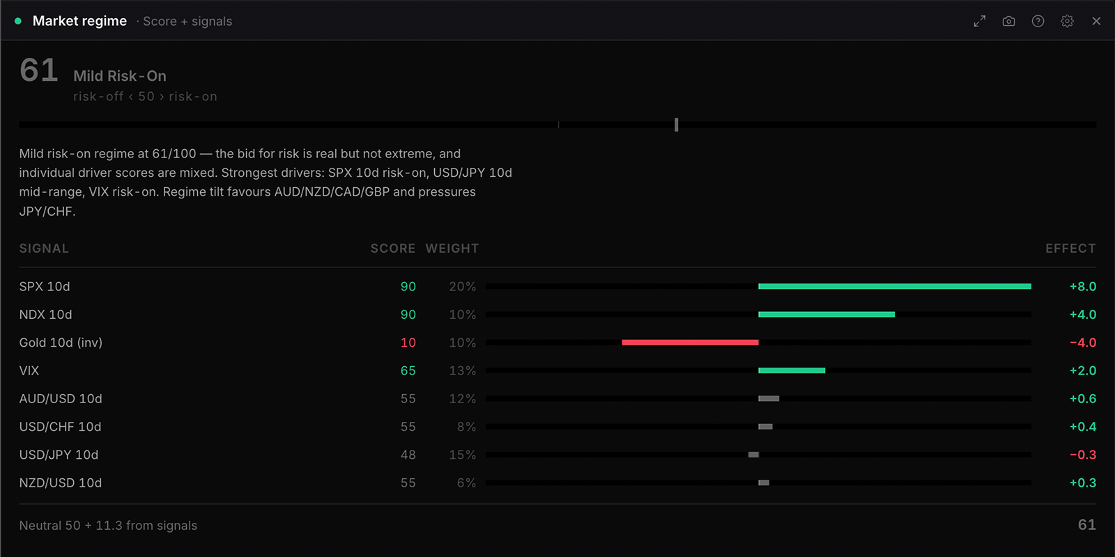 The Market regime widget in WatchTower Terminal