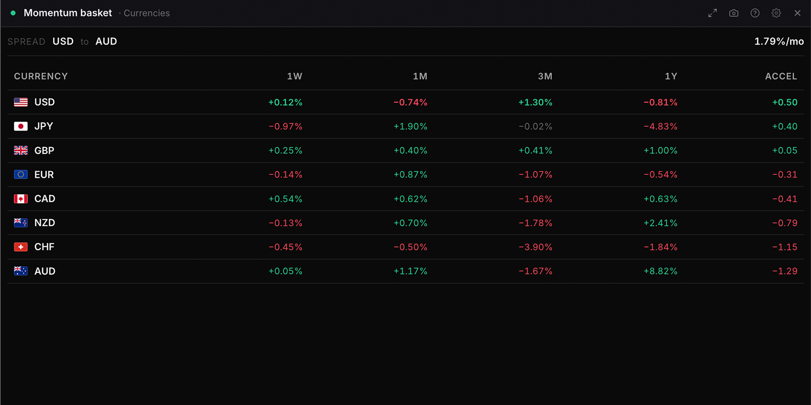 The Momentum basket widget in WatchTower Terminal