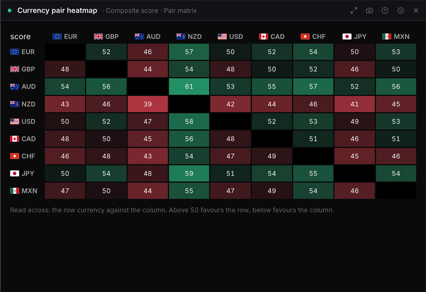 The Currency pair heatmap widget in WatchTower Terminal
