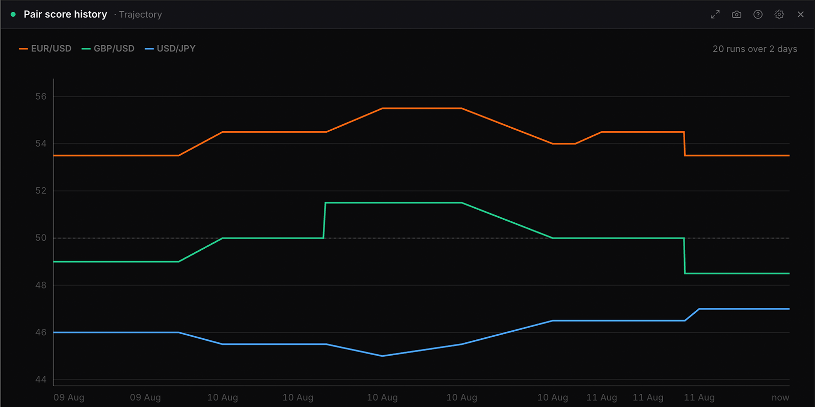 The Pair score history widget in WatchTower Terminal