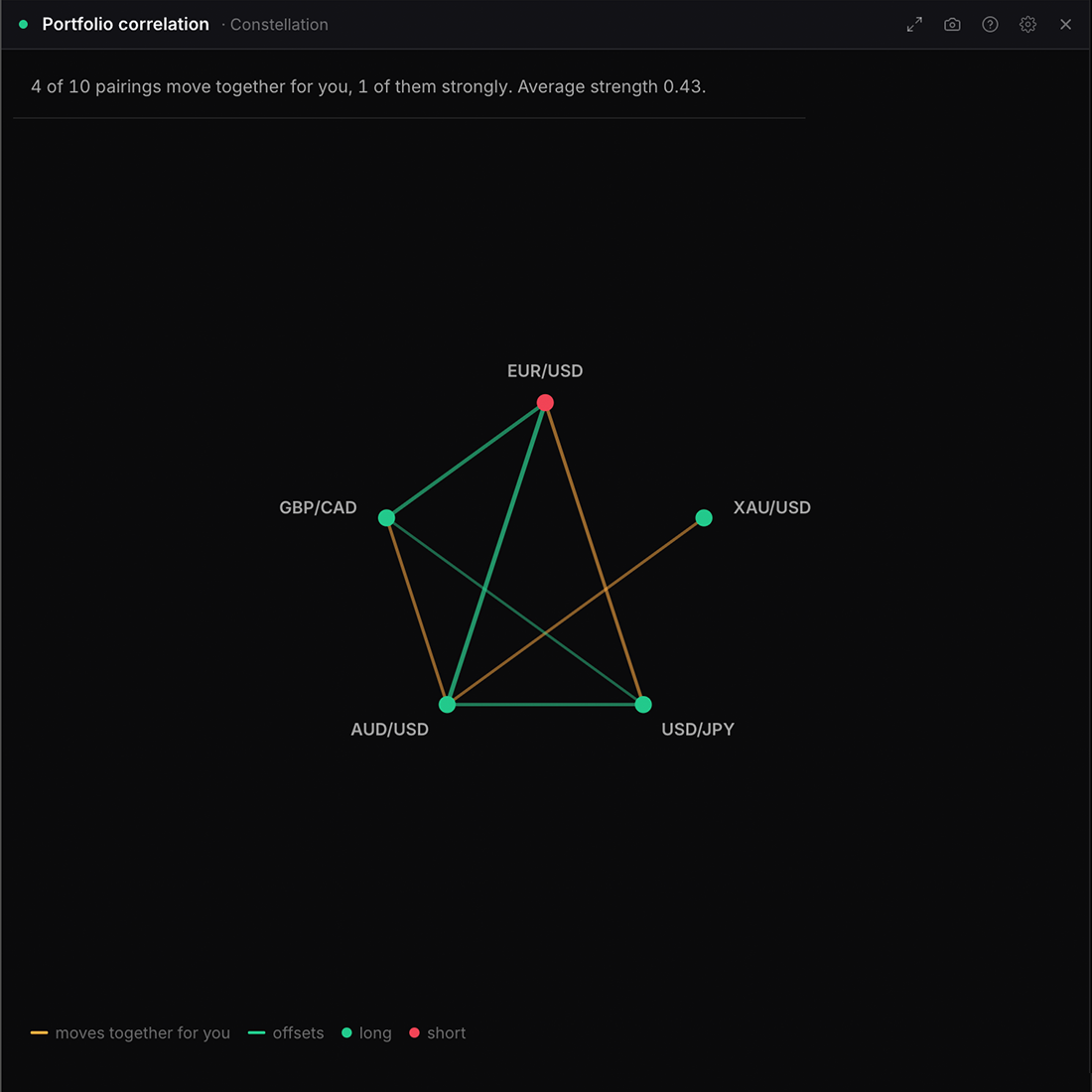 The Portfolio correlation widget in WatchTower Terminal