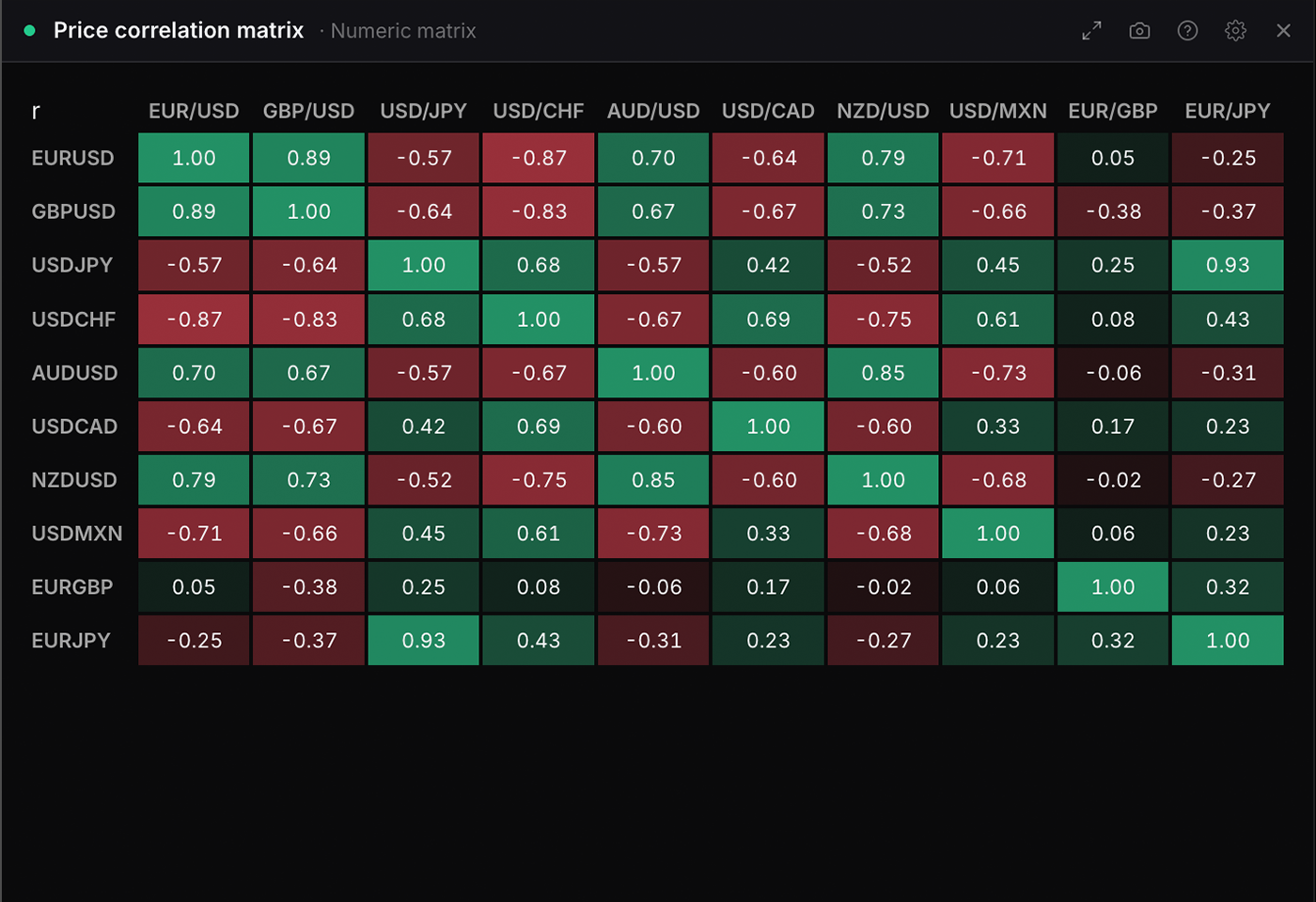 The Price correlation matrix widget in WatchTower Terminal