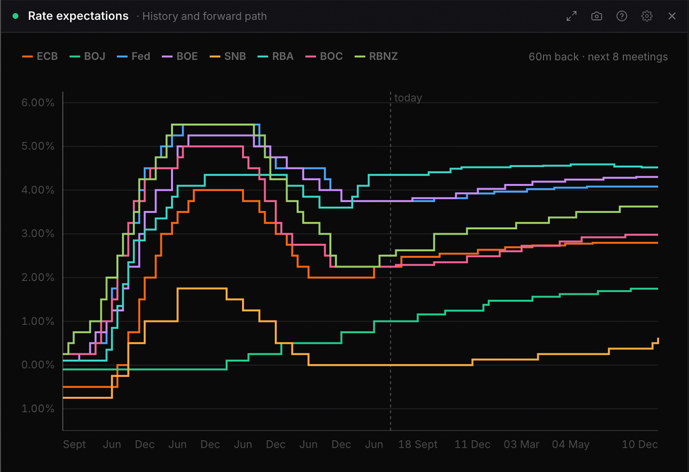 The Rate expectations widget in WatchTower Terminal