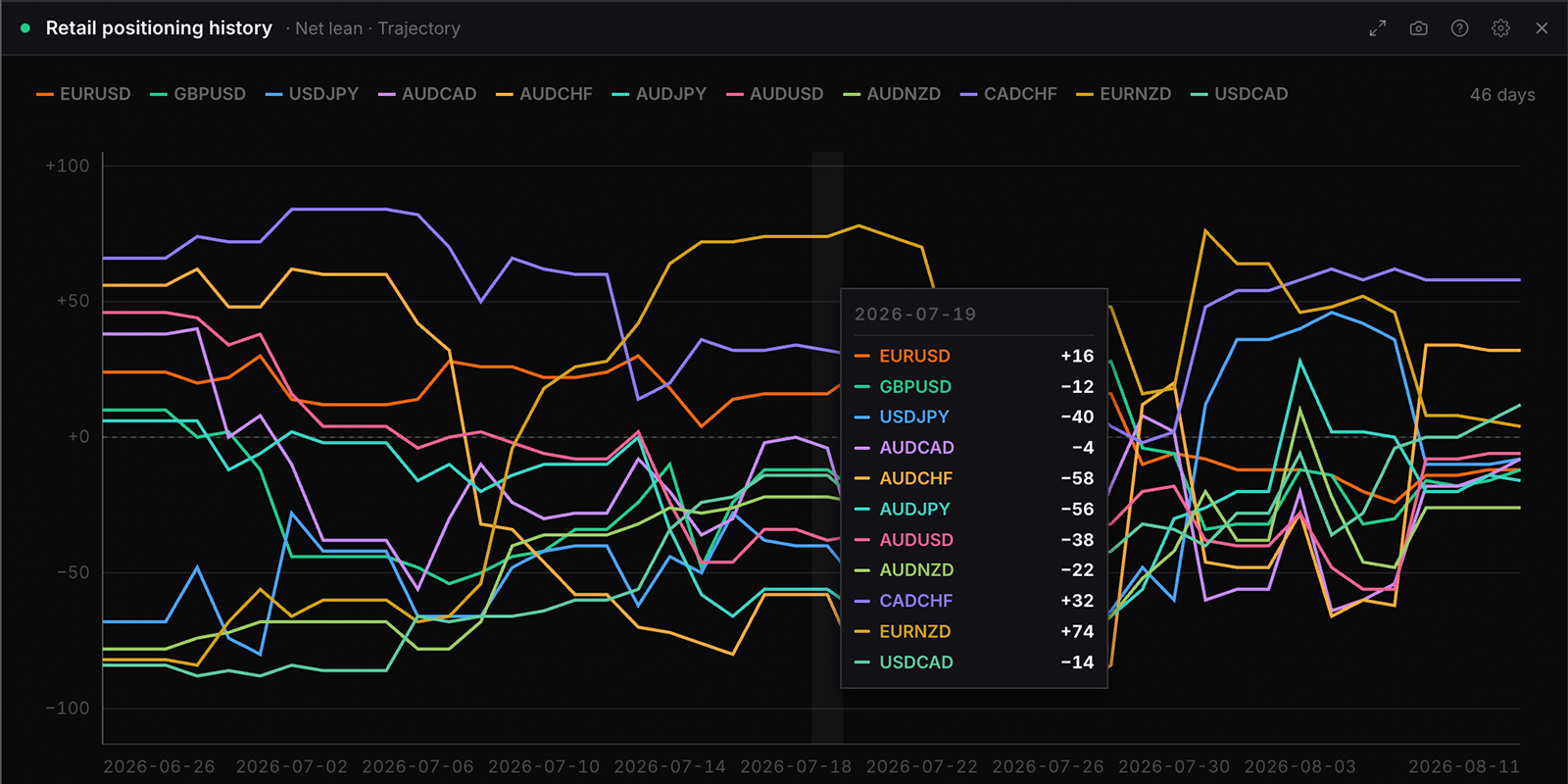 The Retail positioning history widget in WatchTower Terminal