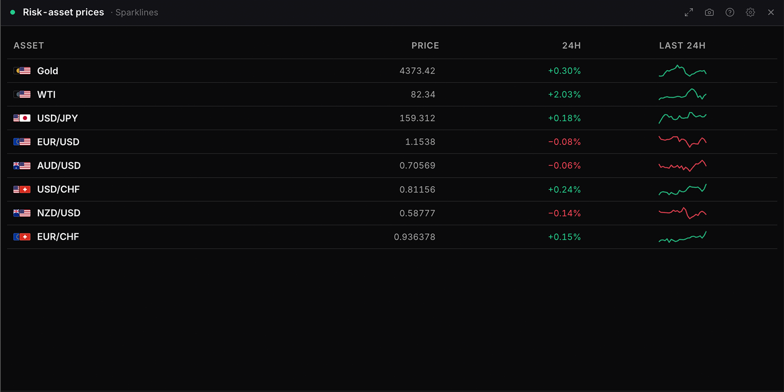 The Risk-asset prices widget in WatchTower Terminal