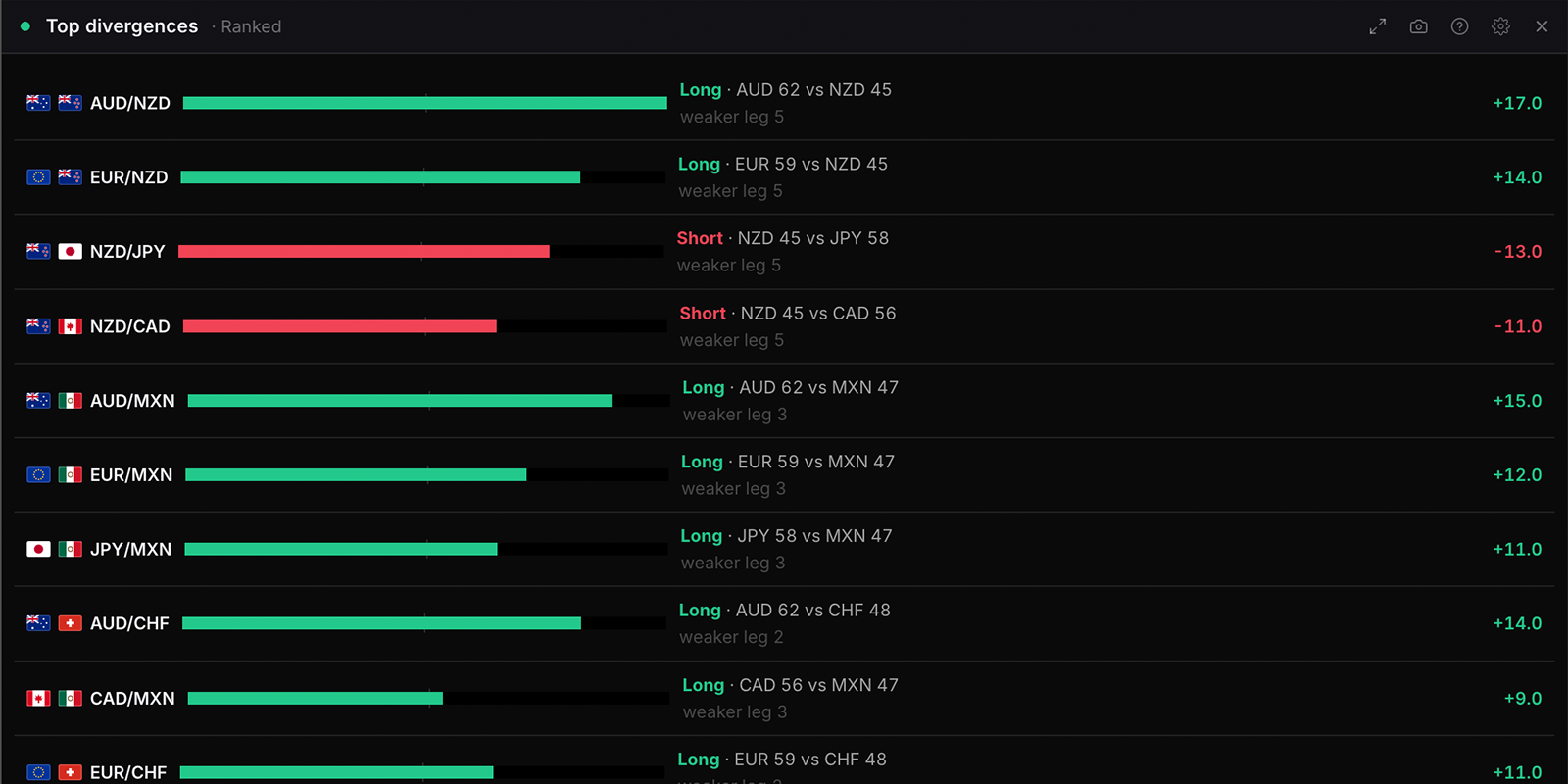 The Top divergences widget in WatchTower Terminal