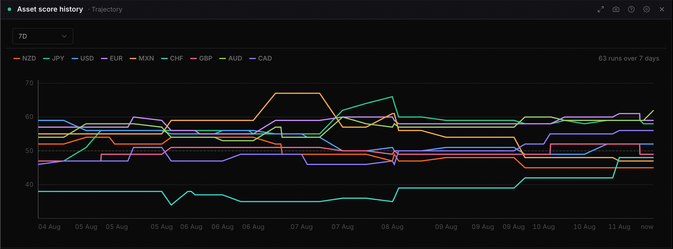 The Asset score history widget in WatchTower Terminal
