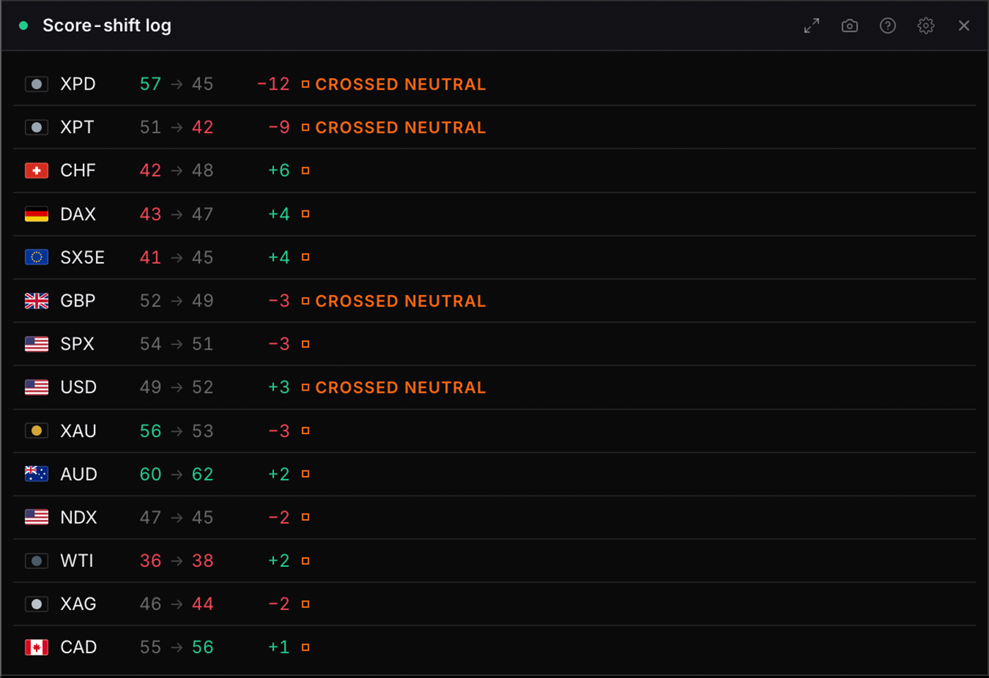 The Score-shift log widget in WatchTower Terminal