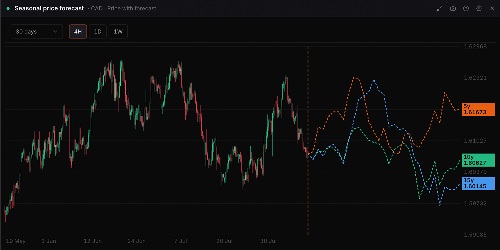The Seasonal price forecast widget in WatchTower Terminal