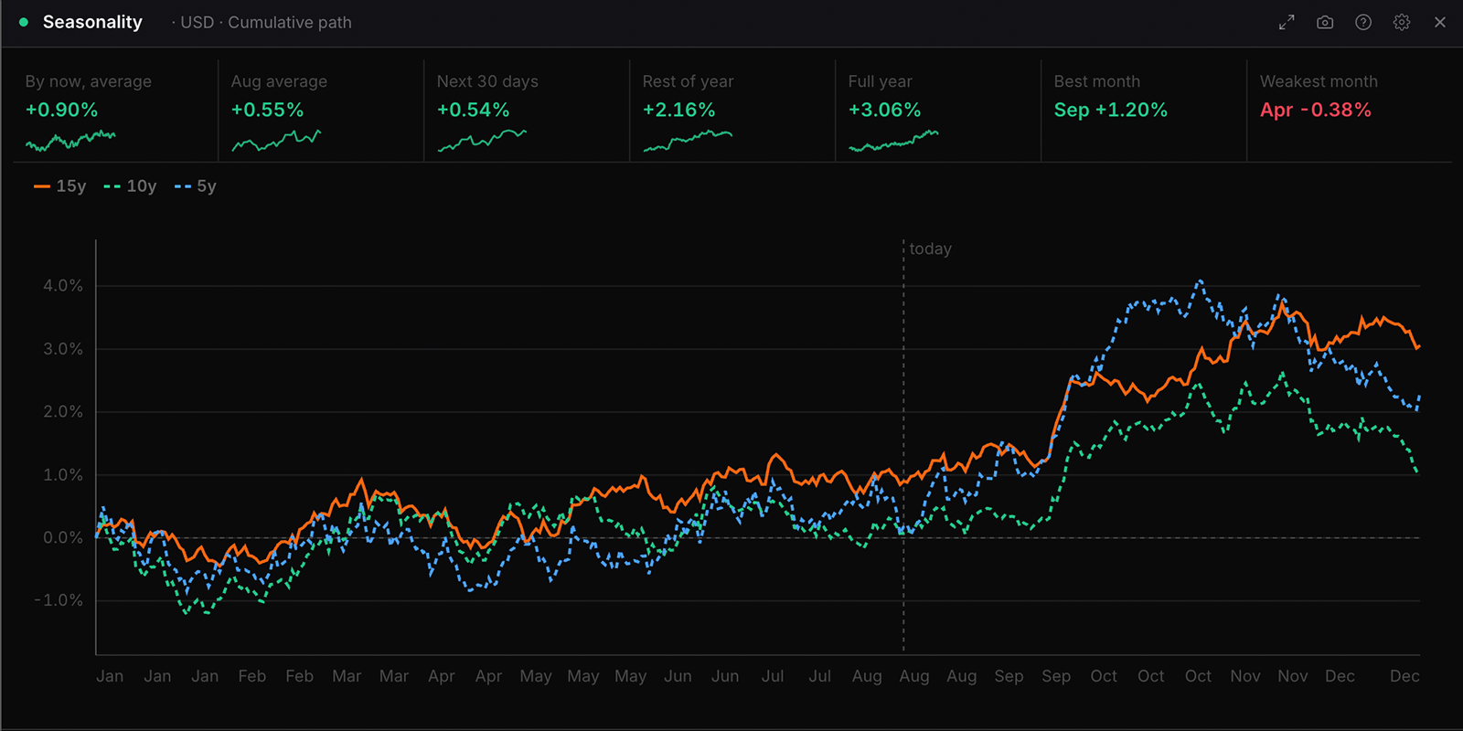 The Seasonality widget in WatchTower Terminal