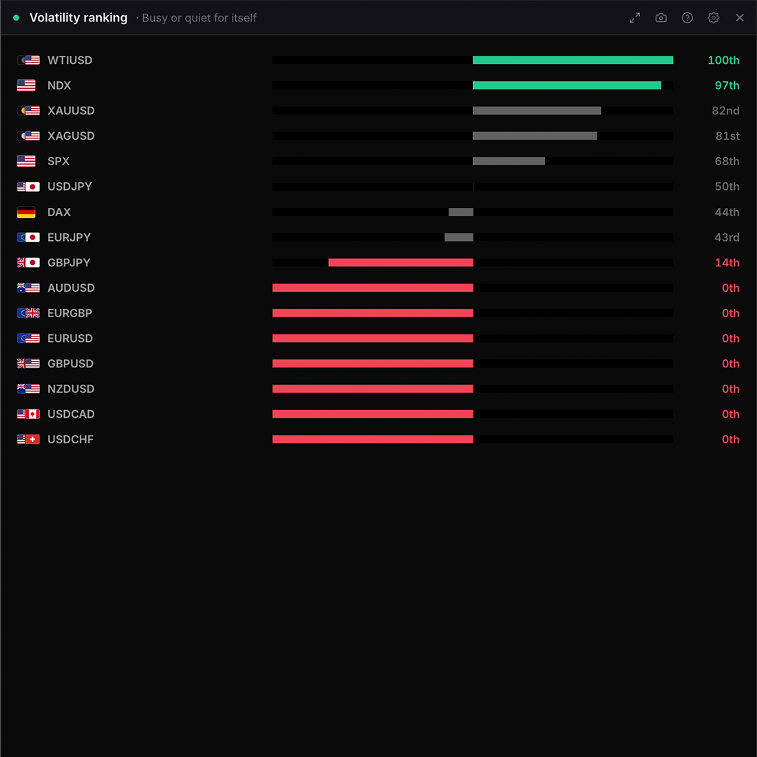 The Volatility ranking widget in WatchTower Terminal